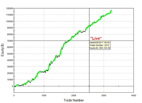 Build Alpha free EURUSD futures trading strategy example published in 2017 showing continued strong performance equity curve as sample algorithmic trading strategy for futures markets
