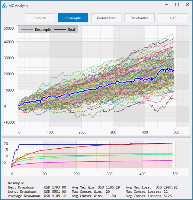 Build Alpha Monte Carlo simulation for crypto trading bot validation showing equity curve projections and drawdown distribution for robustness testing of Bitcoin strategies