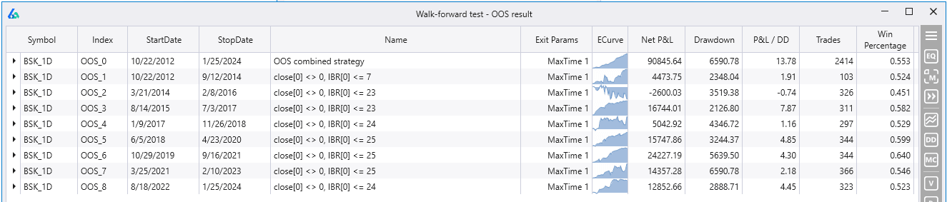Breakdown of Walk Forward Results by OOS Period