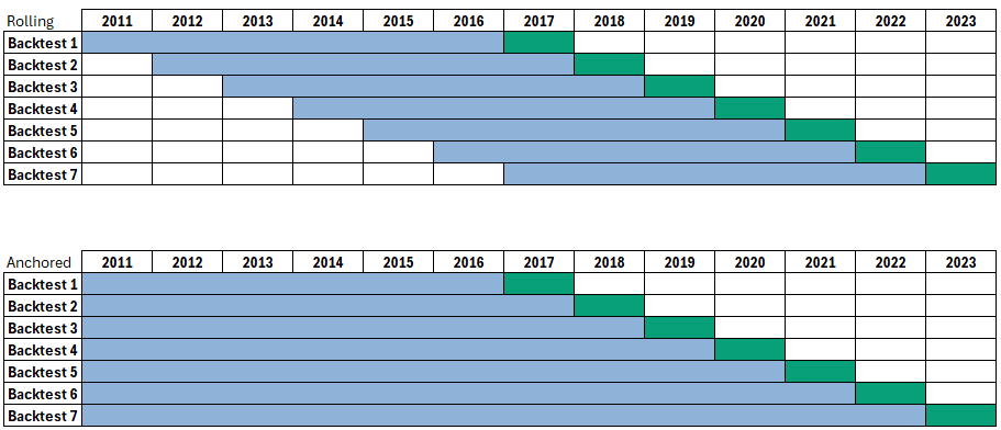 Rolling Vs Anchored Walk Forward Optimization