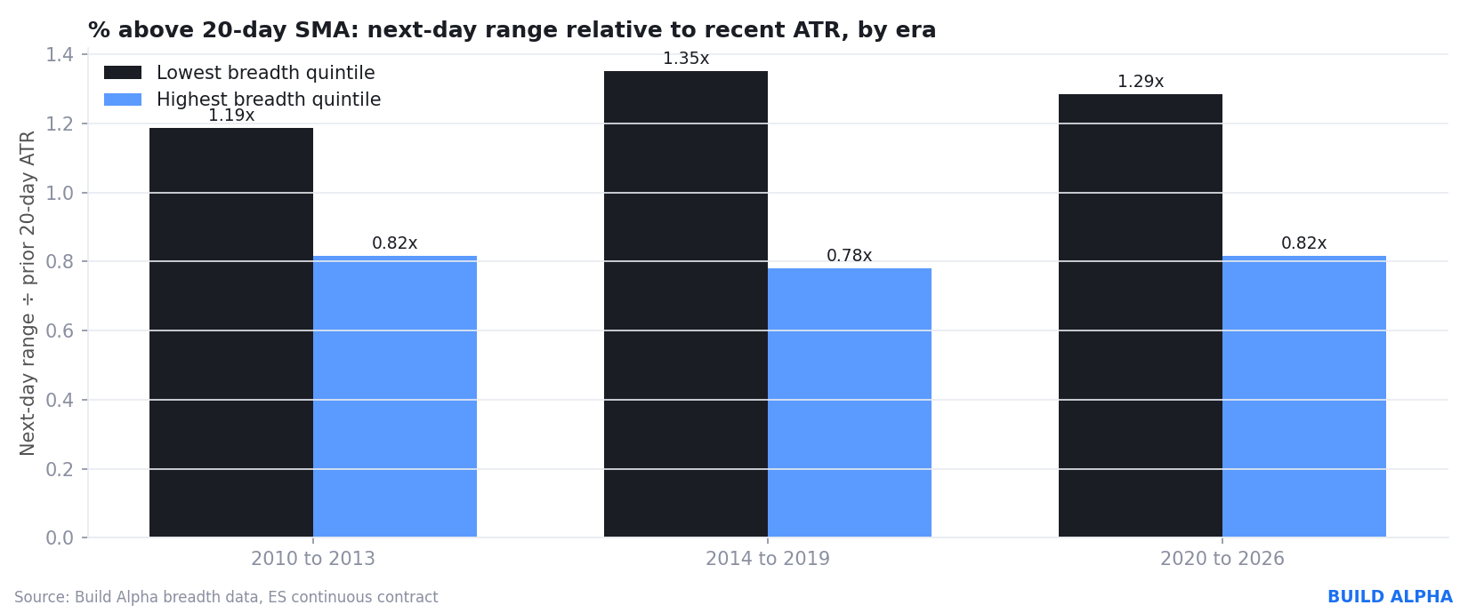 Bar chart comparing ATR-relative next day range for lowest and highest breadth quintiles across 2010 to 2013, 2014 to 2019, and 2020 to 2026