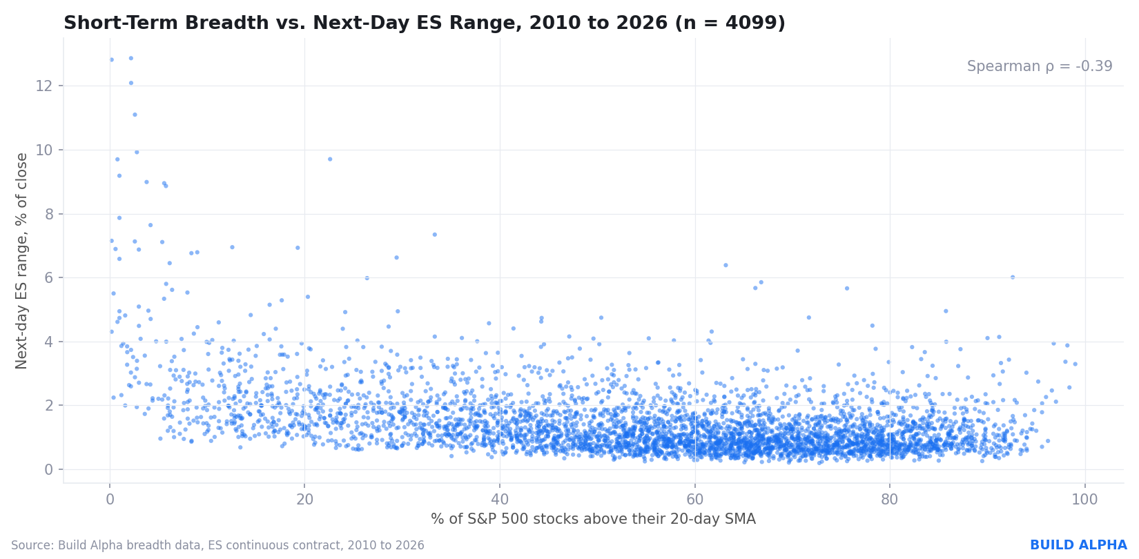 Scatter plot of percent of S&P 500 stocks above their 20-day SMA versus next day ES futures range from 2010 to 2026 showing large ranges cluster at low breadth