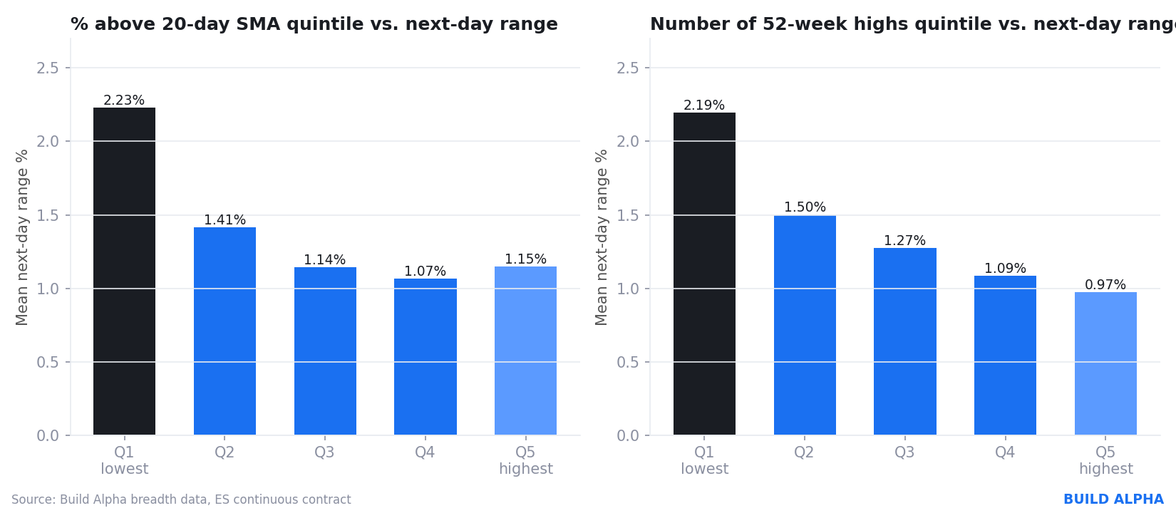 Bar chart of mean next day ES range by percent above 20-day SMA quintile and by 52-week highs quintile