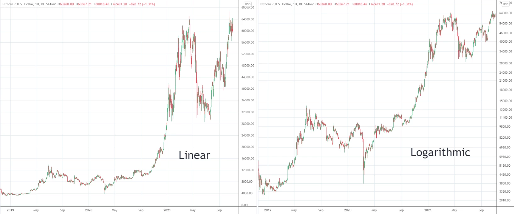 Linear vs Logarithmic Trading Charts